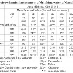 Table 1: Physico-chemical assessment of drinking water of Gandhi Nagar Area of Bhopal City 2010-11