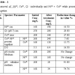 Table 1: Removal of Ni+2, Cu2+, Cl - individually and Ni+2 + Cu2+ while present together