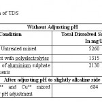Table 2: Determination of TDS