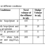 Table 3: Sludge volume at different conditions