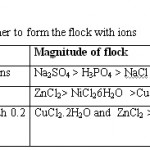 Table 4: Tendency of biopolymer to form the flock with ions