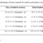 Table3. Maximum & Minimum of noise sensitivity and its subscales score in the studied station