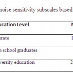 Table4.Comparing the mean of noise sensitivity subscales based on level of education