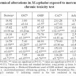 Table 1. Biochemical alterations in M.cephalus exposed to mercury in short-term chronic toxicity test