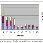 Fig1: Percentage abundance of major phytoplankton taxa in ponds 1-10