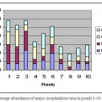 Fig 2: Percentage abundance of major zooplankton taxa in ponds 1-10