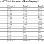Table1. Monthly values of TDS of five ponds of Lumding (mg/l) 