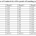 Table 2. Monthly values of Conductivity of five ponds of Lumding (Âµmhos/cm)