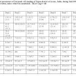 TABLE 1: Physico-chemical parameters of Ten ponds of Lumding of Nagon district of Assam , India, during July2009-June 2011 (units in mg/l +Standard Deviation, unless otherwise mentioned). MEAN mg/l Â± SD