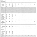 Table 2: Plankton Composition in the water sample of Ten Semi-intensive fish culture ponds during July2009-June 2011