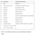 Table 1: List of methods and instruments used for physiochemical and elemental analysis.