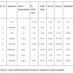 Table 2: Values for Physiochemical Parameters obtained by chemical methods