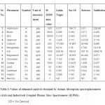 Table 3: Values of elemental analysis obtained by Atomic Absorption spectrophotometer (AAS) and Inductively Coupled Plasma Mass Spectrometer (ICPMS).