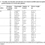 Table 1:Oryzalin concentration and duration of treatment modified plant morphology of garden balsam at 12 weeks after planted. 