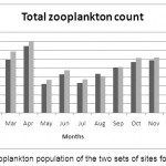 Fig.1. Mean zooplankton population of the two sets of sites for Iril river 2012