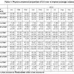 Table 1: Physico-chemical properties of Iril river in Imphal (average values)