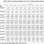 Table 2: Physico-chemical properties of Iril river in Imphal (average values)