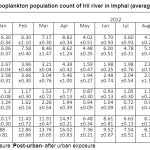 Table 3: Zooplankton population count of Iril river in Imphal (average values in U/L)