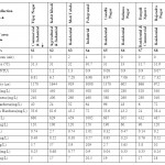 Table 1: Sample collection point and values of studied parameters.