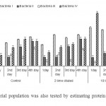 Figure 3: Bacterial population was also tested by estimating protein content / ml of culture