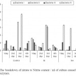 Figure 4: The breakdown of nitrate to Nitrite content / ml of culture caused by nitrate reductase enzymes.