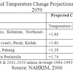 Table 1: Future Rainfall and Temperature Change Projections in Peninsular Malaysia by 2050