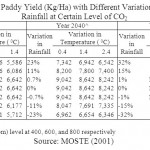 Table 2: Projection of Paddy Yield (Kg/Ha) with Different Variations of Temperature and Rainfall at Certain Level of CO2