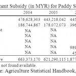 Table 3: Government Subsidy (in MYR) for Paddy Sector in Malaysia