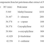 Table 1: Different components from hot petroleum ether extract of Piper nigrum