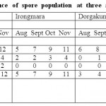 Table  2 : The  abundance  of  spore  population  at  three  sites  of  Barak  Valley