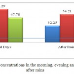 Fig.2: Comparison of odour concentrations in the morning, evening and night on normal days and after rains