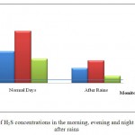 Fig.3: Comparison of H2S concentrations in the morning, evening and night on normal days and after rains