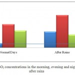 Fig.4: Comparison of SO2 concentrations in the morning, evening and night on normal days and after rains