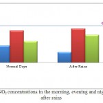 Fig.5: Comparison of NO2 concentrations in the morning, evening and night on normal days and after rains