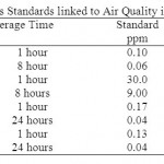 Table 1: Gas Standards linked to Air Quality in Malaysia