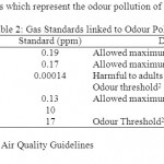Table 2: Gas Standards linked to Odour Pollution