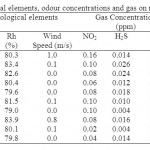 Table 3: Meteorological elements, odour concentrations and gas on normal days (morning)