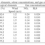 Table 4: Meteorological elements, odour concentrations, and gas on normal days (evening)