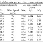 Table 6: Meteorological elements, gas and odour concentrations after rains (morning)