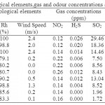 Table 7: Meteorological elements,gas and odour concentrations after rains (evening)