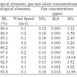 Table 8: Meteorological elements, gas and odour concentrations after rains (night)
