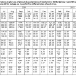 Table -1:  Monthly variations in physico-chemical characteristics of...