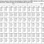 Table -2:  Monthly variations in physico-chemical.....