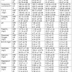 Table -3: Seasonal variations in physico-chemical characteristic.....