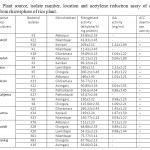 Table 1: Plant source, isolate number, location ......