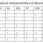 Table 2:  Biochemical characteristics ............