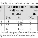 Table 1: The percentages of bacterial contamination in investigated water samples.