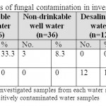 Table 2: The percentages of fungal contamination in investigated water samples.