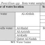 Table 7: Isolated Penicillium spp.  from water samples.