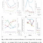 Fig. 1: Effect of HRT on removal efficiency of ...